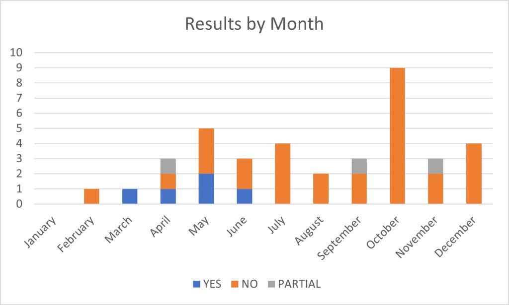 bar chart showing results of 2020 submissions by month, with july onwards overwhelmingly stacked towards rejection