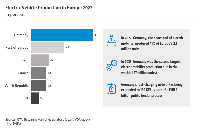 Producción de vehículos eléctricos en Europa en 2022