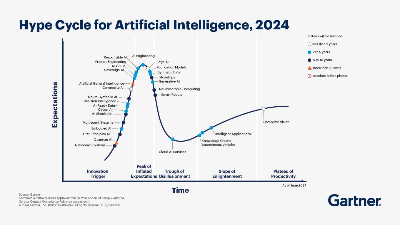 Gartner Hype Cycle for AI 2024