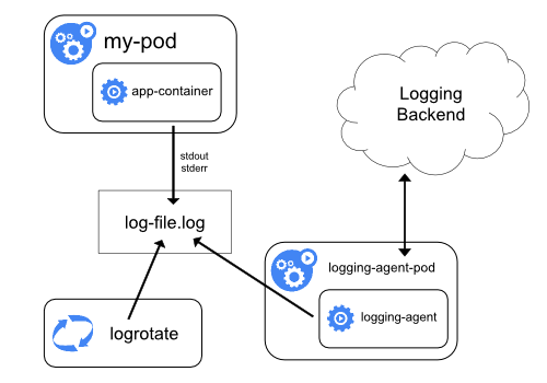 Node logging agent architecture.