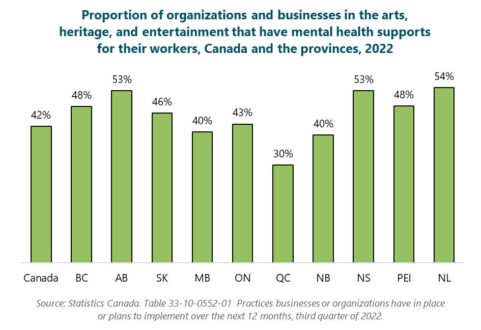 Column graph of proportion of organizations and businesses in the arts, heritage, and entertainment that have mental health supports for their workers, Canada and the provinces, 2022. Canada: 42%. British Columbia: 48%. Alberta: 53%. Saskatchewan: 46%. Manitoba: 40%. Ontario: 43%. Quebec: 30%. New Brunswick: 40%. Nova Scotia: 53%. Prince Edward Island: 48%. Newfoundland and Labrador: 54%. Source: Statistics Canada. Table 33-10-0552-01. Practices businesses or organizations have in place or plans to implement over the next 12 months, third quarter of 2022.