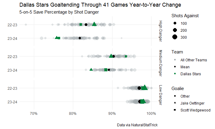 Dallas Stars Goaltending Through 41 Games Year-to-Year Change - SV% by Danger