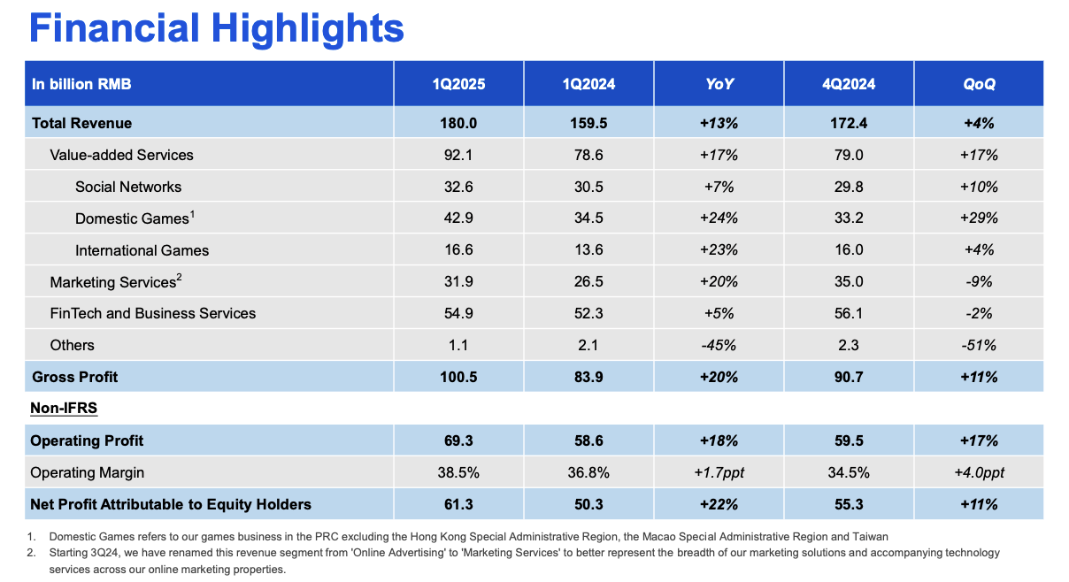Tencent Financial Highlights Q1 2025
