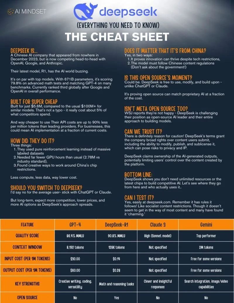 A detailed cheat sheet about DeepSeek AI, a Chinese AI model competing with OpenAI, Google, and Anthropic. The infographic explains DeepSeek's cost efficiency, performance, open-source status, and how it compares to GPT-4, Claude 3, and Gemini.