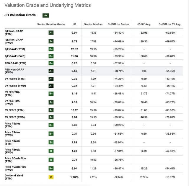 JD Valuation Metrics