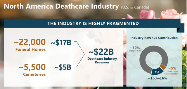 Deathcare Industry in US
