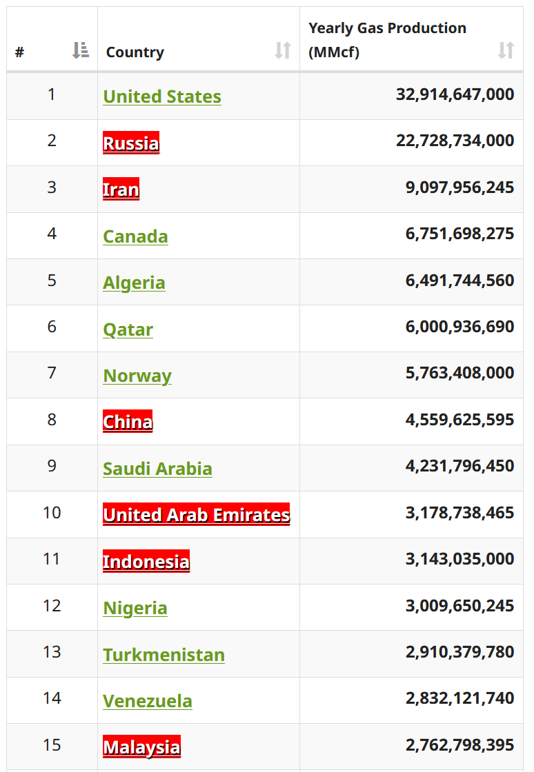 gas top 15 producer countries 2024 BRICS