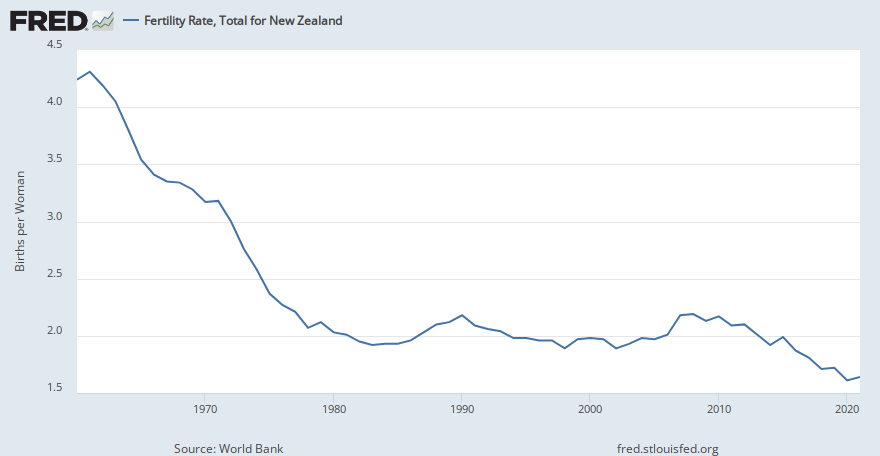 Fertility Rate, Total for New Zealand (SPDYNTFRTINNZL) | FRED | St. Louis  Fed