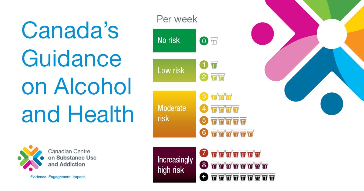 Canada's Guidance on Alcohol and Health | Canadian Centre on Substance Use  and Addiction