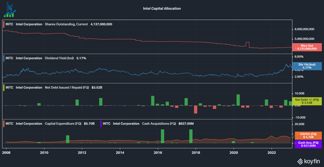 Intel historical capital allocation