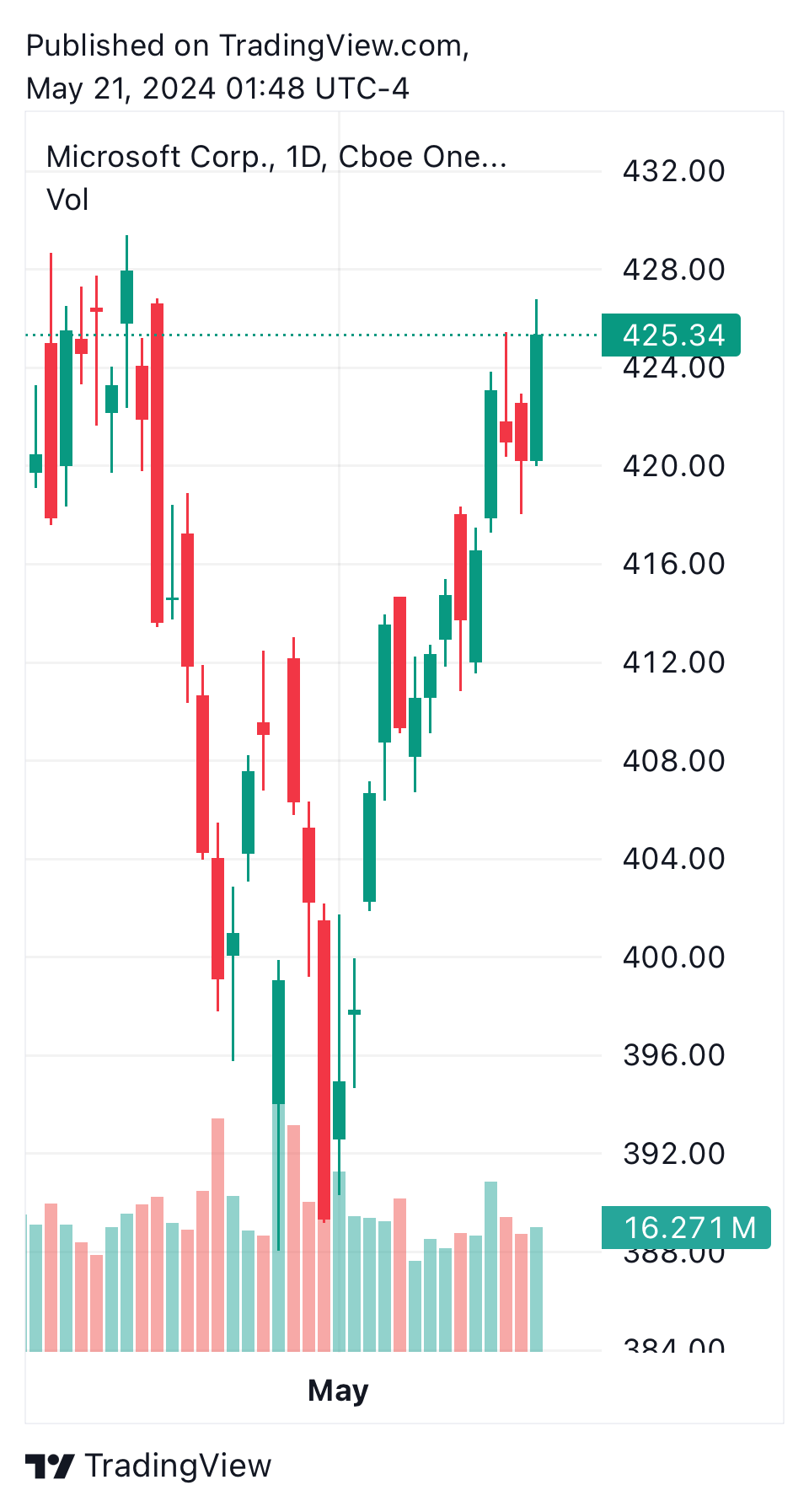 TradingView chart