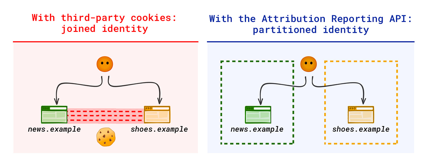Attribution Reporting - Chrome Developers