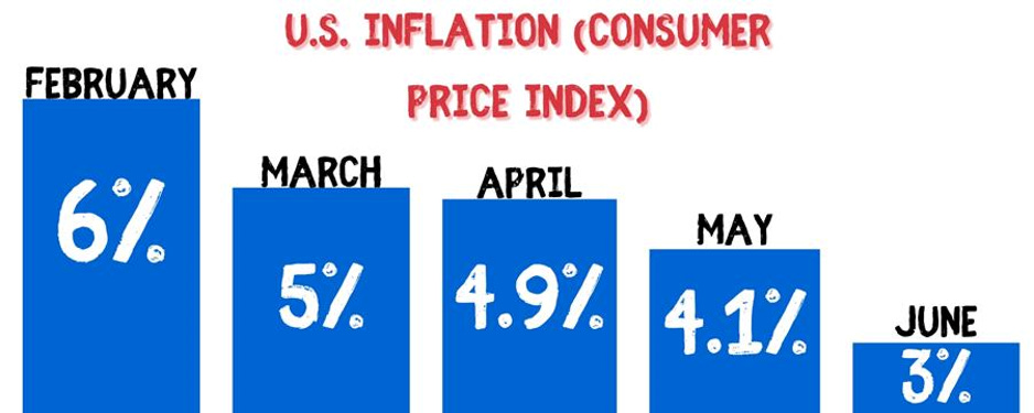 r/FluentInFinance - US Inflation over last 5 months: