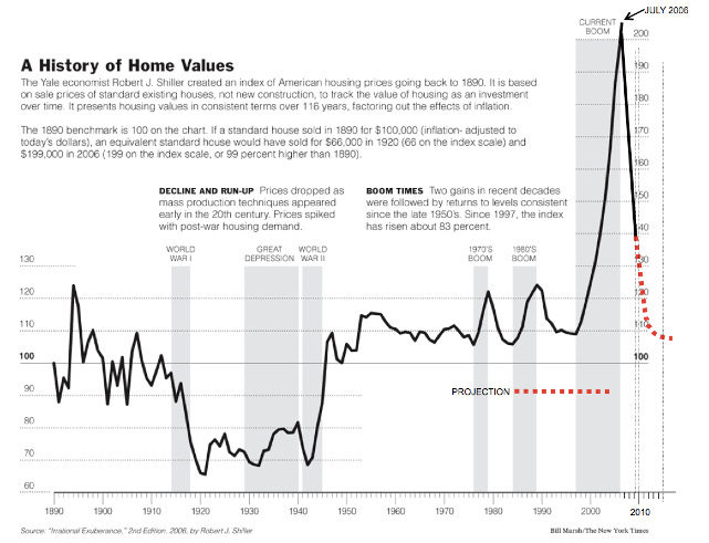 Updated Case-Shiller 100 Year Real Estate Chart (NYSEARCA:IYR) | Seeking Alpha
