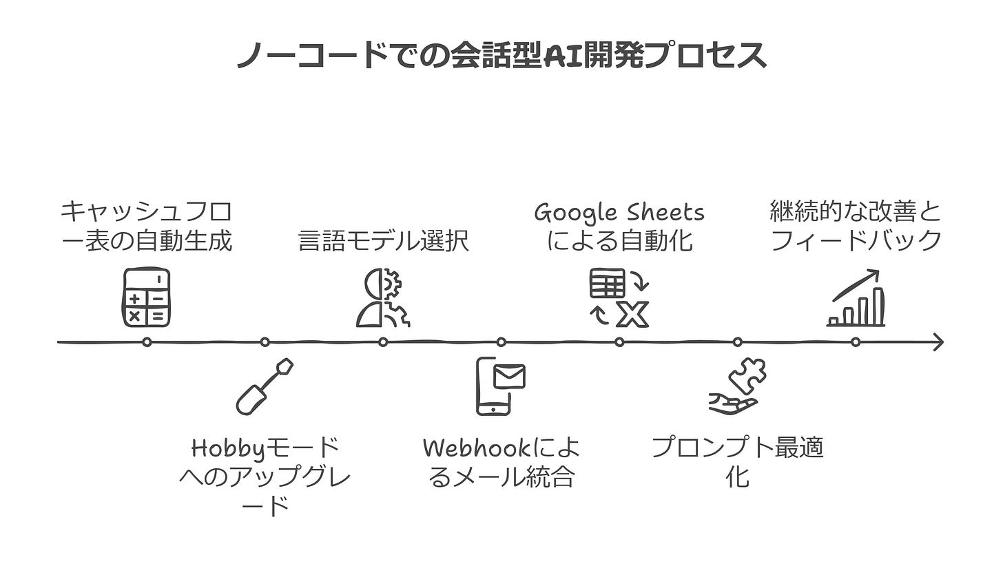 ノーコードでの会話型AI開発プロセス