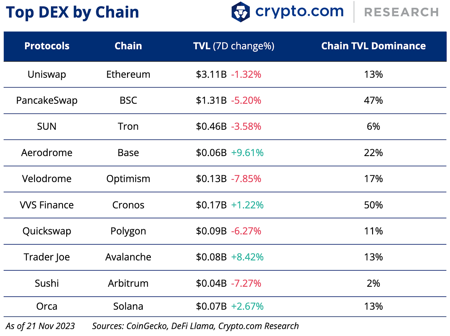 Crypto.com Top DEX by Chain