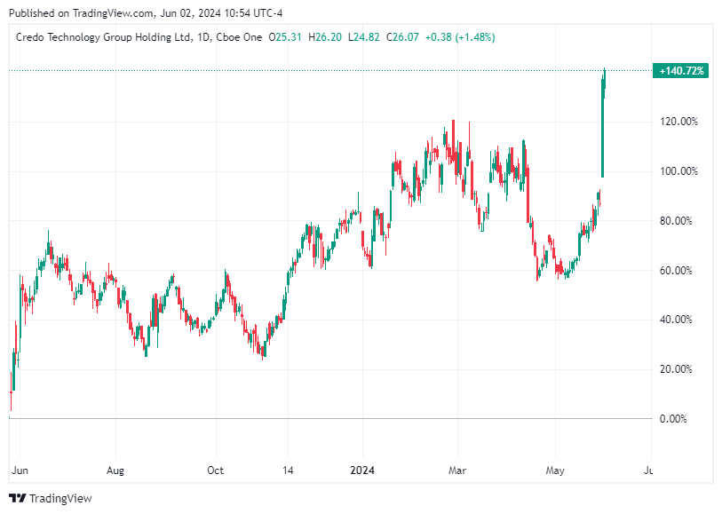 TradingView chart TradingView chart