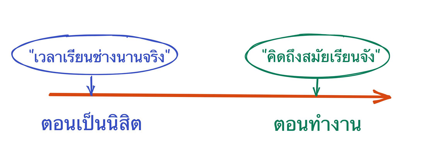 อาจเป็นรูปภาพของ หนึ่งคนขึ้นไป และ ข้อความพูดว่า ""เวลาเรียนช่างนานจริง" "คิดถึงสมัยเรียนจัง" ตอนเป็นนิสิต เป็น นิสิต ตอนทำงาน"
