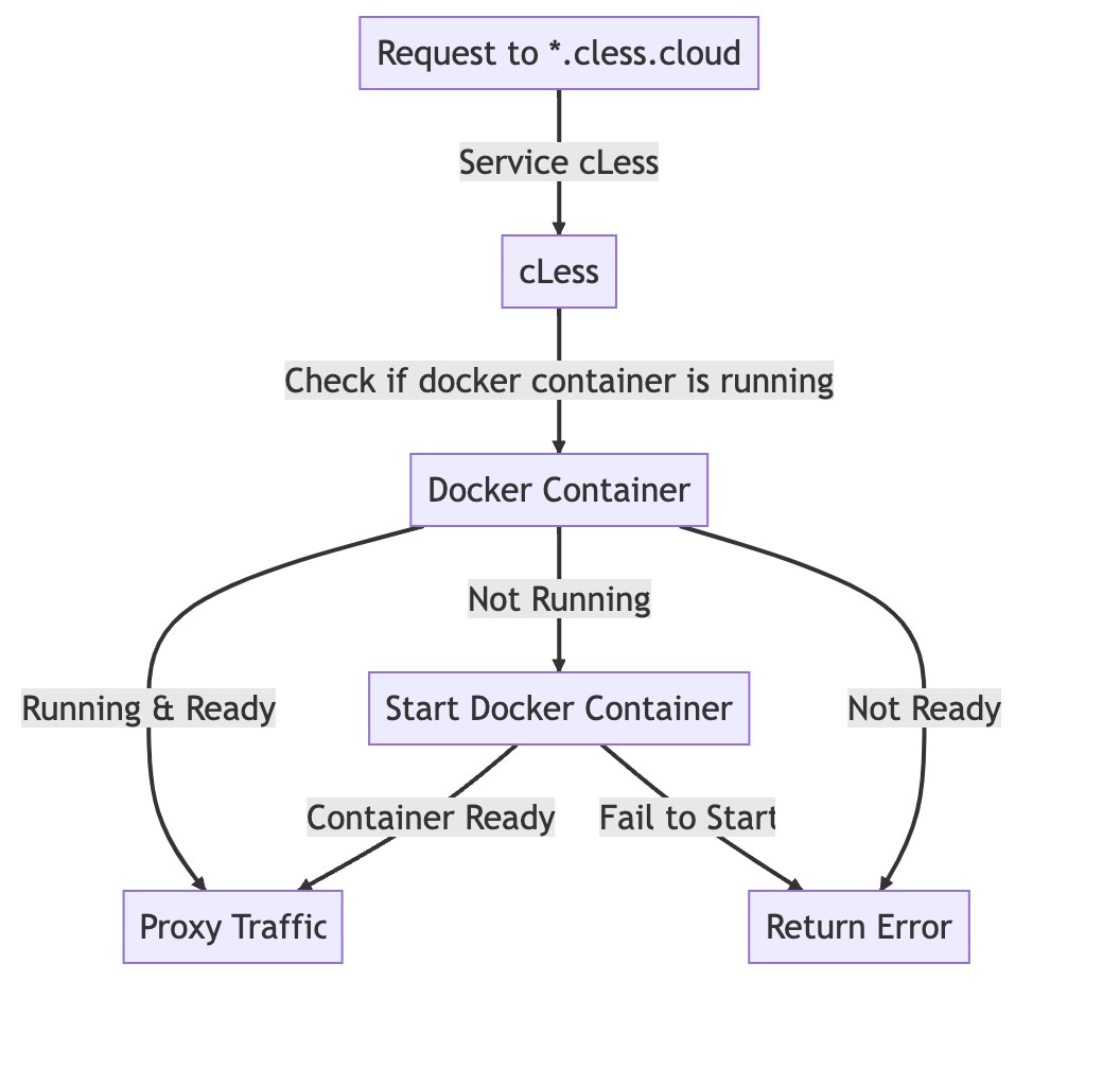 Serverless diagram