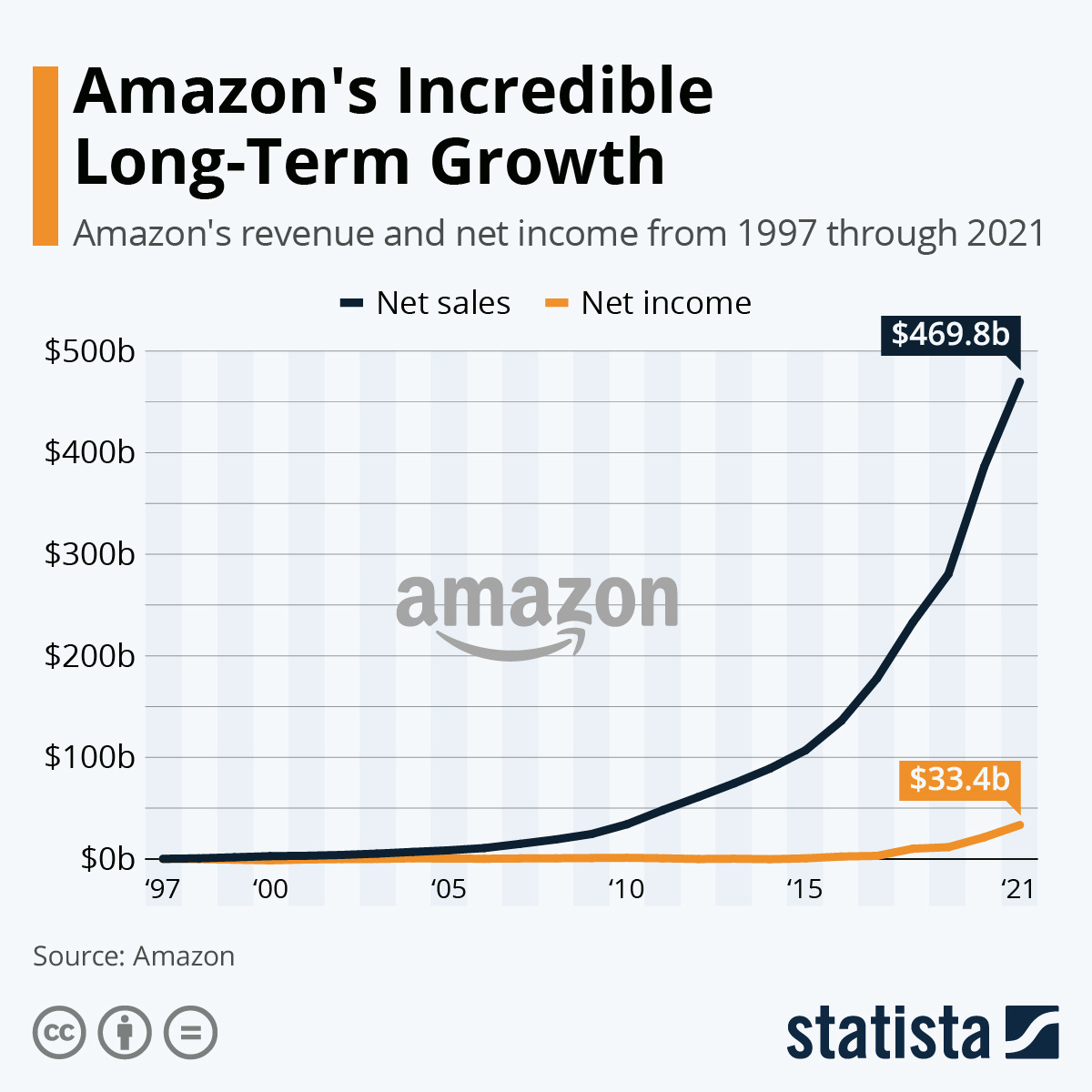 Chart: Amazon's Incredible Long-Term Growth | Statista