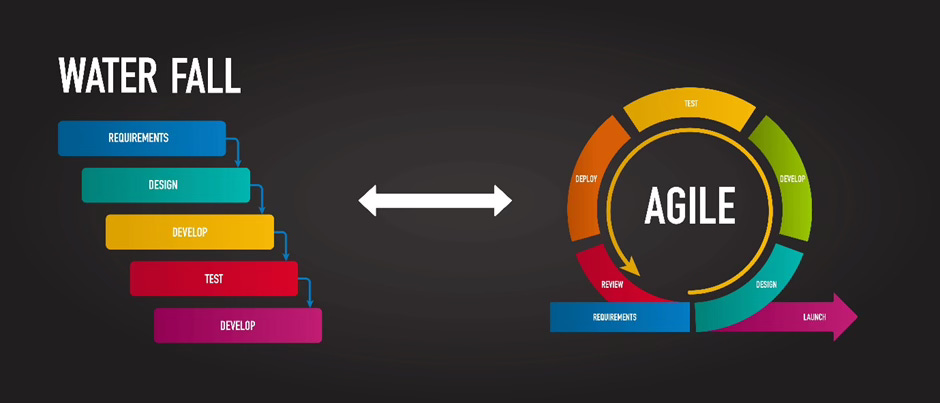 The image contrasts the linear "Waterfall" software development model with the iterative "Agile" approach. Waterfall is depicted as a sequential flow of distinct stages, while Agile is represented as a cyclical process with continuous feedback and adaptation. This visual comparison highlights the key difference - Agile's flexibility versus Waterfall's more rigid structure.