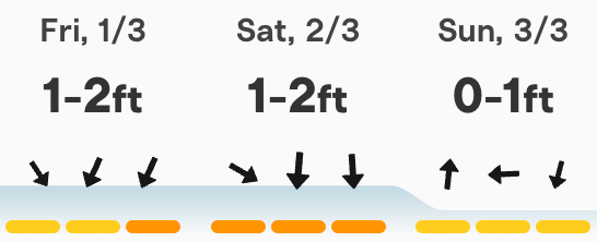 Gold Coast weekend surf report