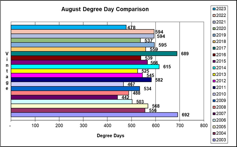 21 day Degree Day accumulation compared to full month August, prior vintages 2003-2022.