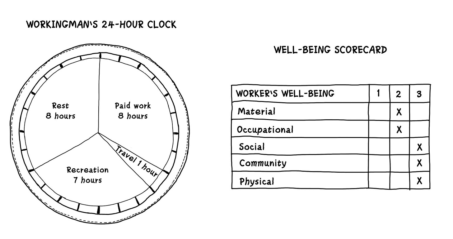 24-hour clock and wellbeing scorecard for a male union worker in the 1950s.