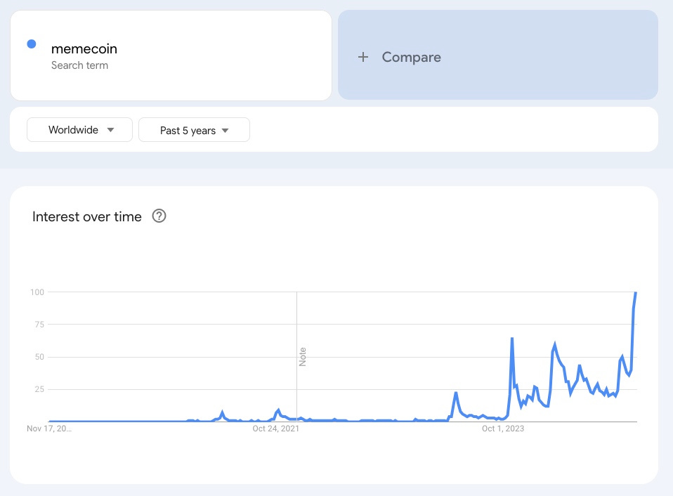 memecoin trending on google trends.