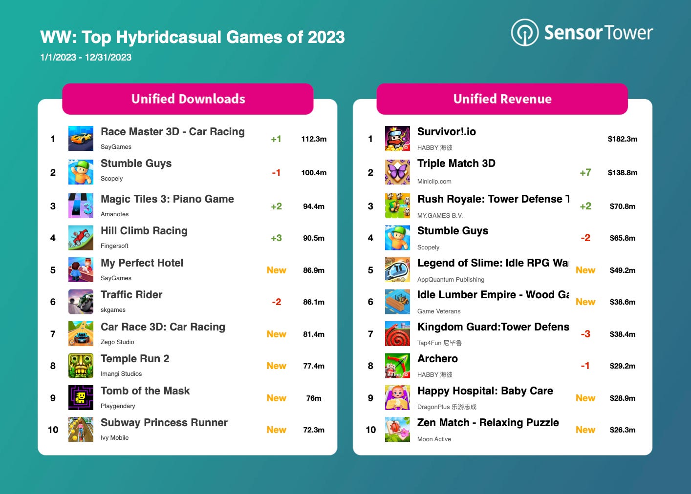 Top Hybridcasual Games of 2023