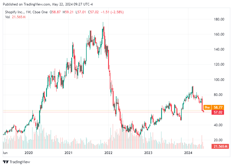 TradingView chart