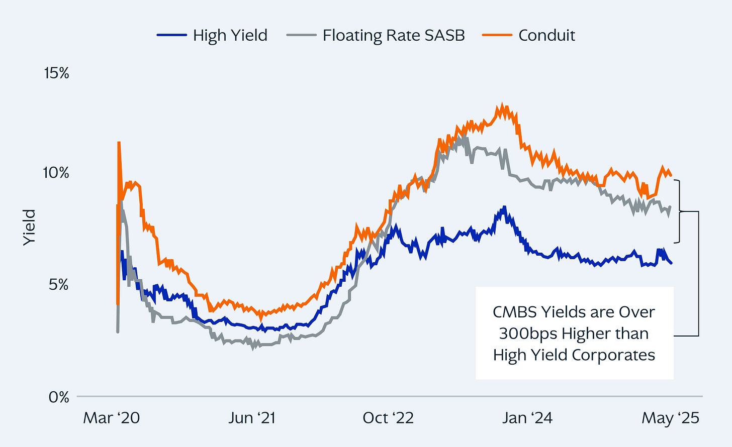 Line chart showing CMBS yields from March 2020 through May 2025. Line chart showing CMBS yields from March 2020 through May 2025.
