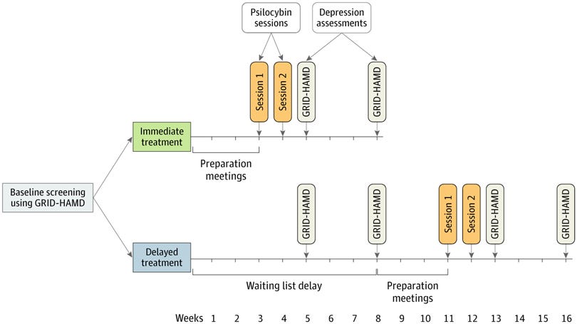 Study Timeline From Baseline Assessment and Screening to the 4-Week Postsession-2 Follow-up Visit