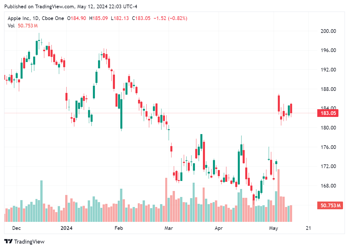 TradingView chart