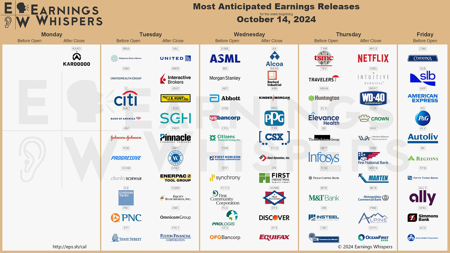 The most anticipated earnings releases for the week of October 14, 2024 are Netflix #NFLX, TSMC #TSM, Walgreens Boots Alliance #WBA, UnitedHealth #UNH, ASML #ASML, Citigroup #C, Bank of America #BAC, Comerica #CMA, Johnson & Johnson #JNJ, and Progressive #PGR. 