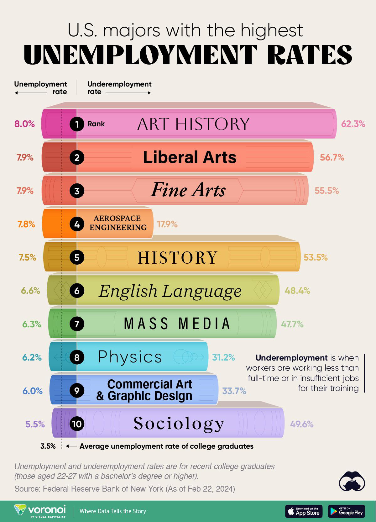 r/coolguides - A cool guide of … college majors with the highest unemployment rates in the US