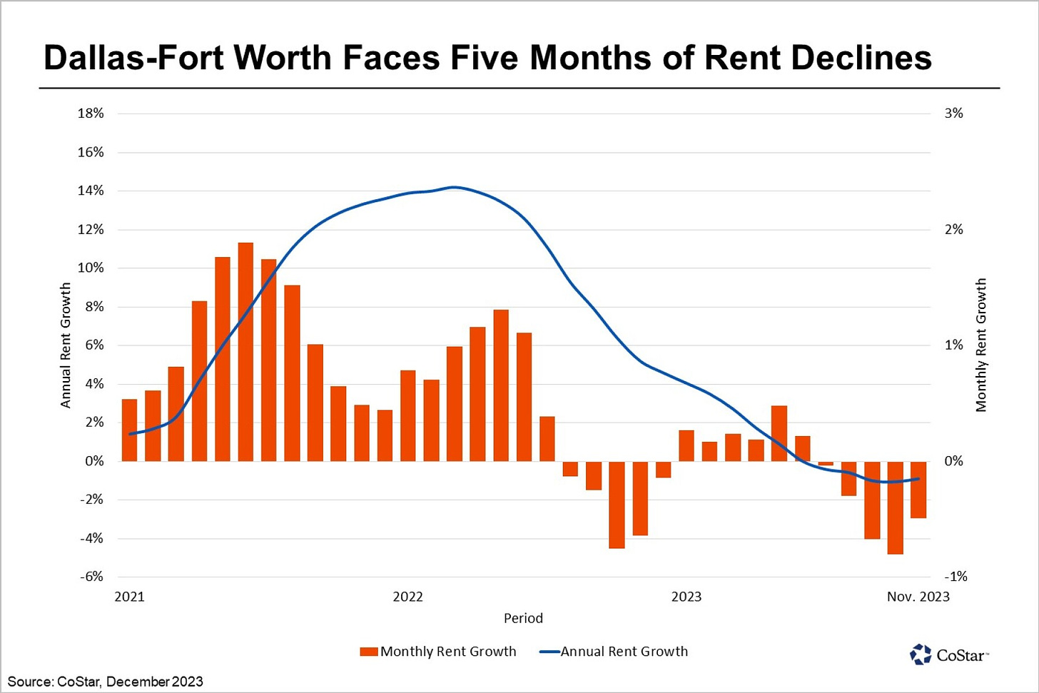 Multifamily Rent Declines Persist in Dallas-Fort Worth Region
