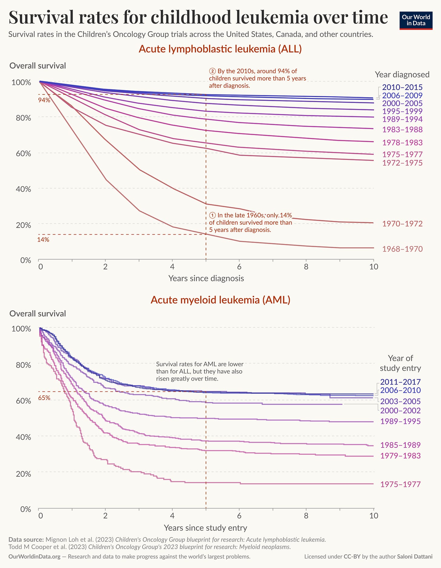 Two charts present survival rates for childhood leukemia over time, specifically focusing on Acute Lymphoblastic Leukemia (ALL) and Acute Myeloid Leukemia (AML). 

In the top panel, for ALL, a series of curved lines represent overall survival rates plotted against years since diagnosis. The lines show a marked increase in survival rates from the late 1960s, when only 14% of children survived more than five years post-diagnosis, to around 94% in the 2010s. Key intervals are labeled, with different colors indicating different periods of diagnosis, ranging from 1972-1975 to 2010-2015.

The bottom panel illustrates survival rates for AML, which are consistently lower overall compared to ALL. Like the top graph, it features several colored lines indicating specific periods. The highest point noted indicates a survival rate of 65%. The graph captures trends in survival as well, showing gradual improvement over time, from 1975-1977 up to 2011-2017.

Data sources for these visualizations are cited at the bottom: Mignon Loh et al. (2023) for ALL and Todd M Cooper et al. (2023) for AML, both from the Children's Oncology Group. The chart is published by Our World in Data, and licensed under Creative Commons by the author, Saloni Dattani.