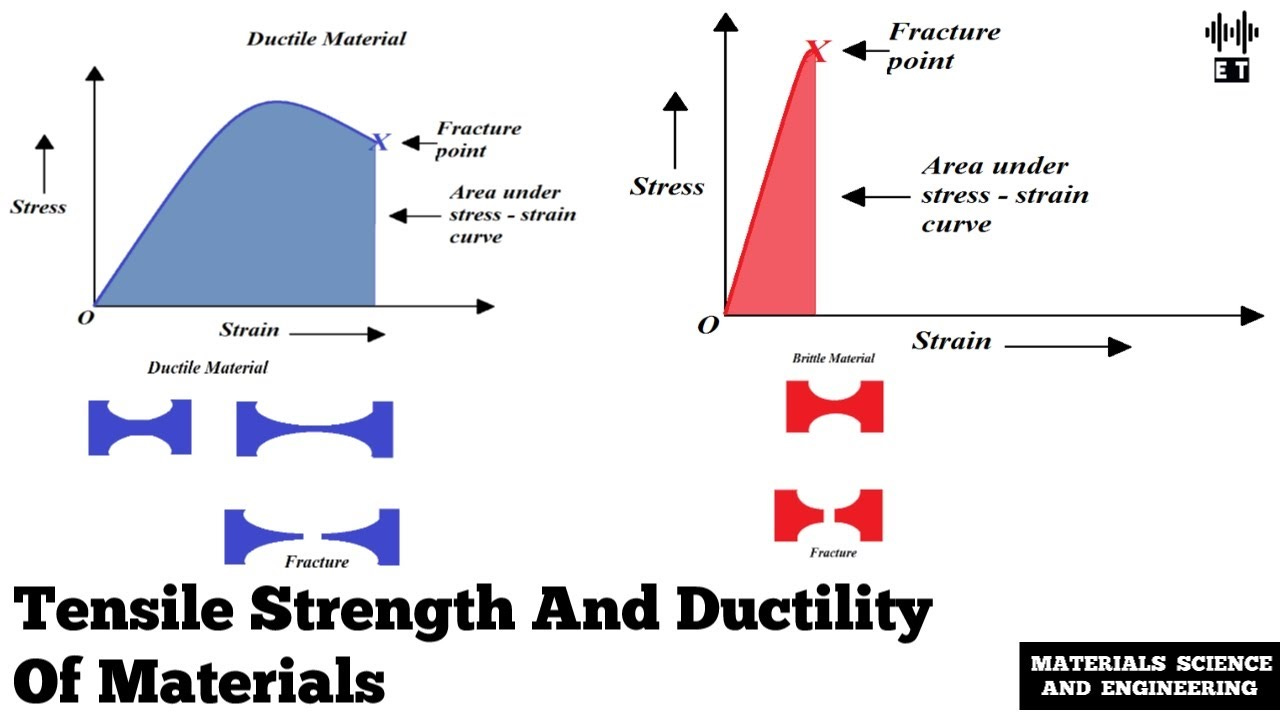 Tensile Strength and Ductility of Materials | Materials Science And  Engineering