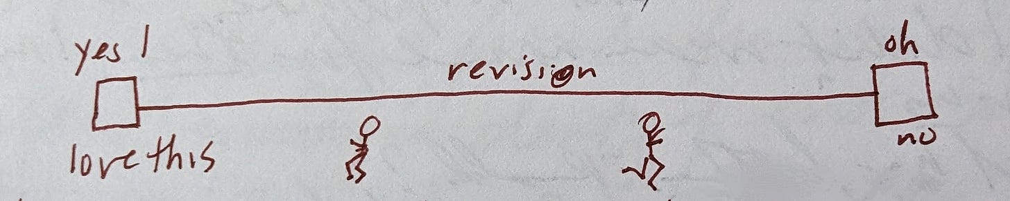 ID: a continuum, with a box on one side that says "Yes, I love this!" and a box on the other side that says "OH NO." On the line between them is the word "revision." There are small poorly-drawn stick figures running under the line.