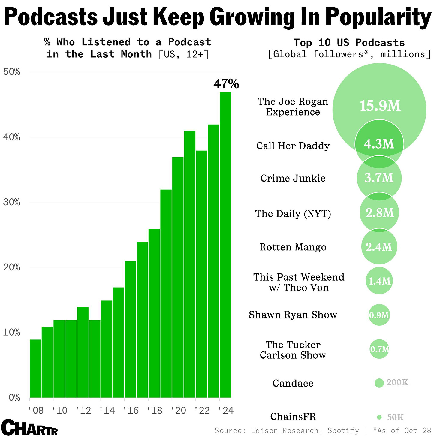 Popularity of podcasts chart