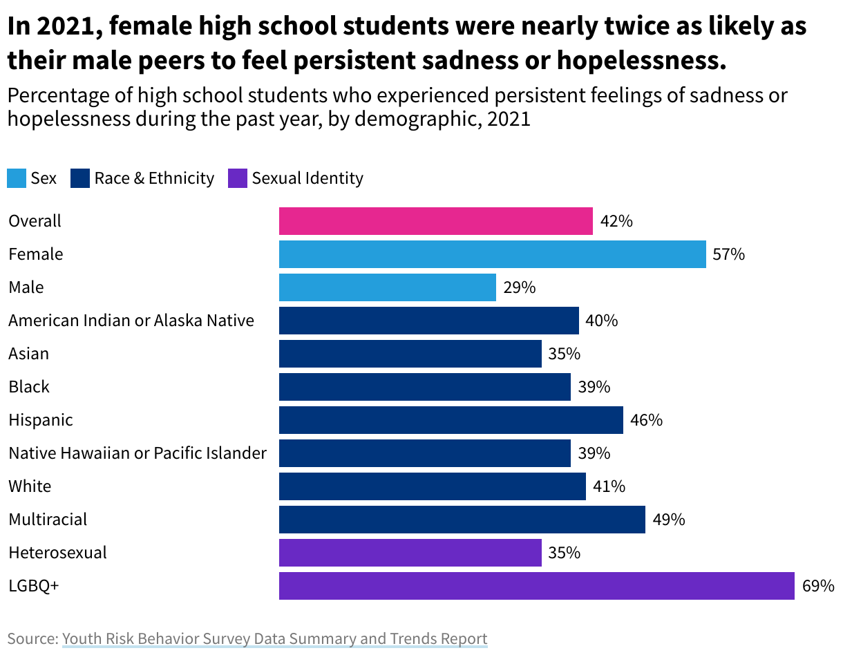 The CDC says teen mental health is in crisis. Who is most at risk?