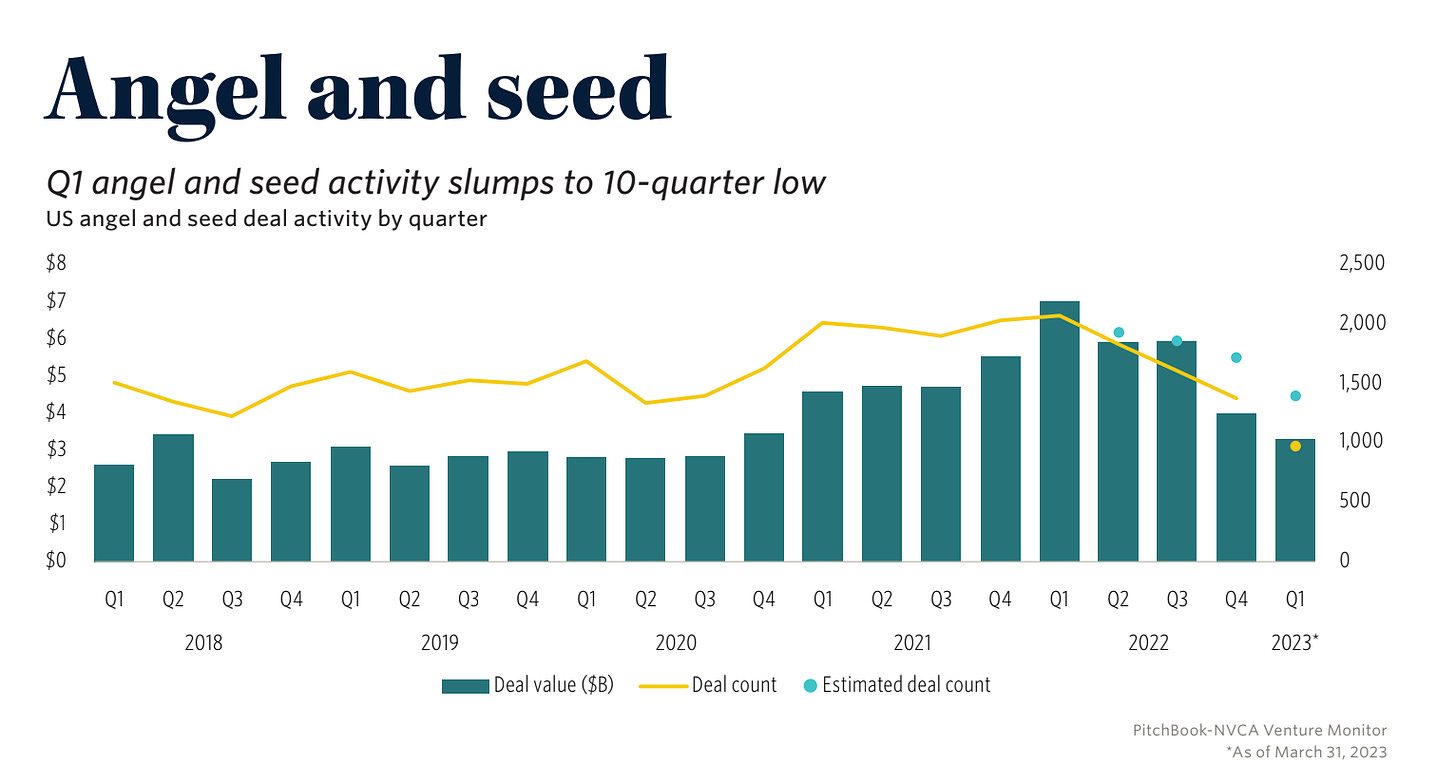 Angel and seed rounds have hit a 2.5-year low in the US. Source: PitchBook-NVCA Venture Monitor Q1 2023 