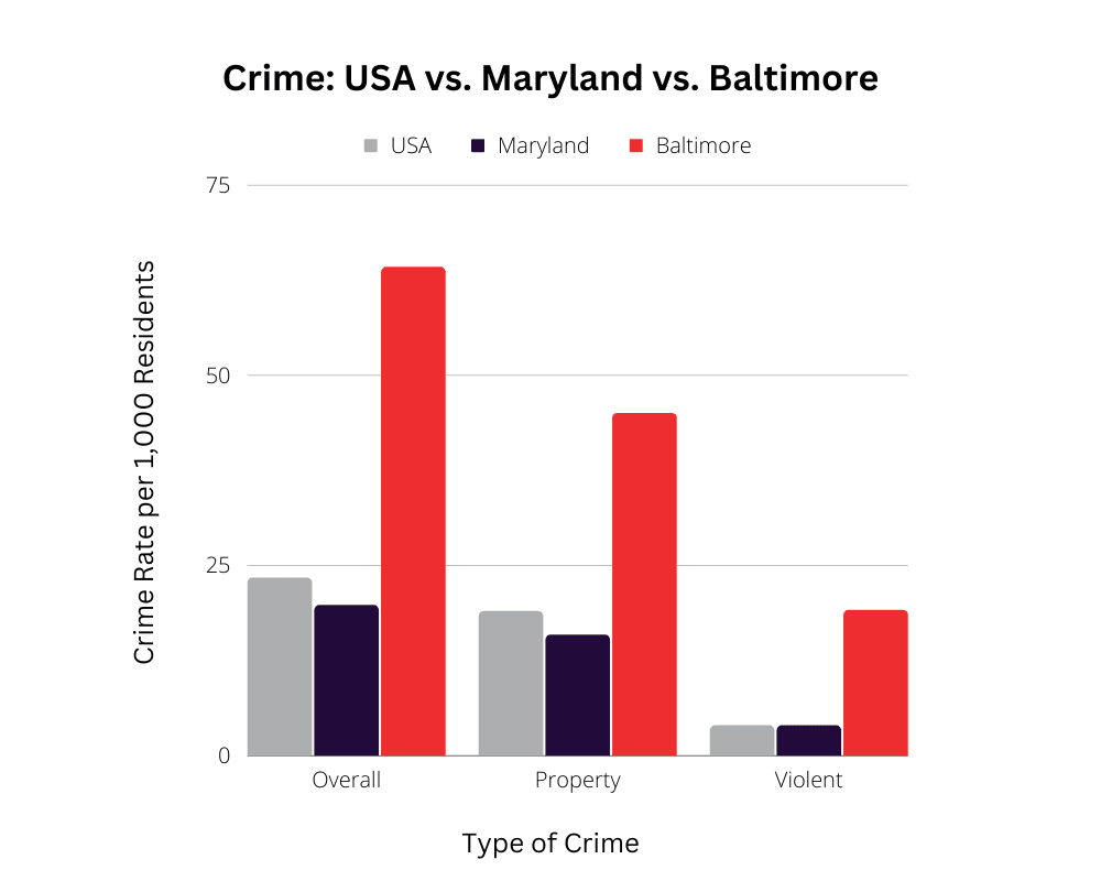 Baltimore Crime Rates and the Safest Neighborhoods