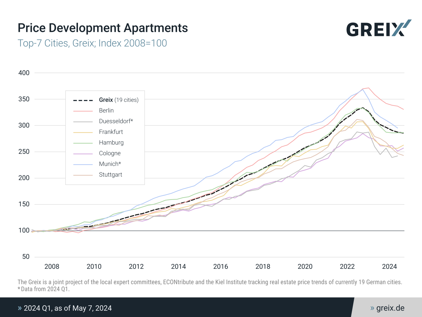 Grafico Evoluzione dei prezzi GREIX per gli appartamenti