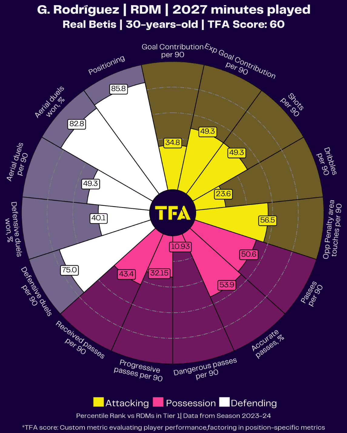 Premier League 2024/25: West Ham- recruitment analysis data statistics