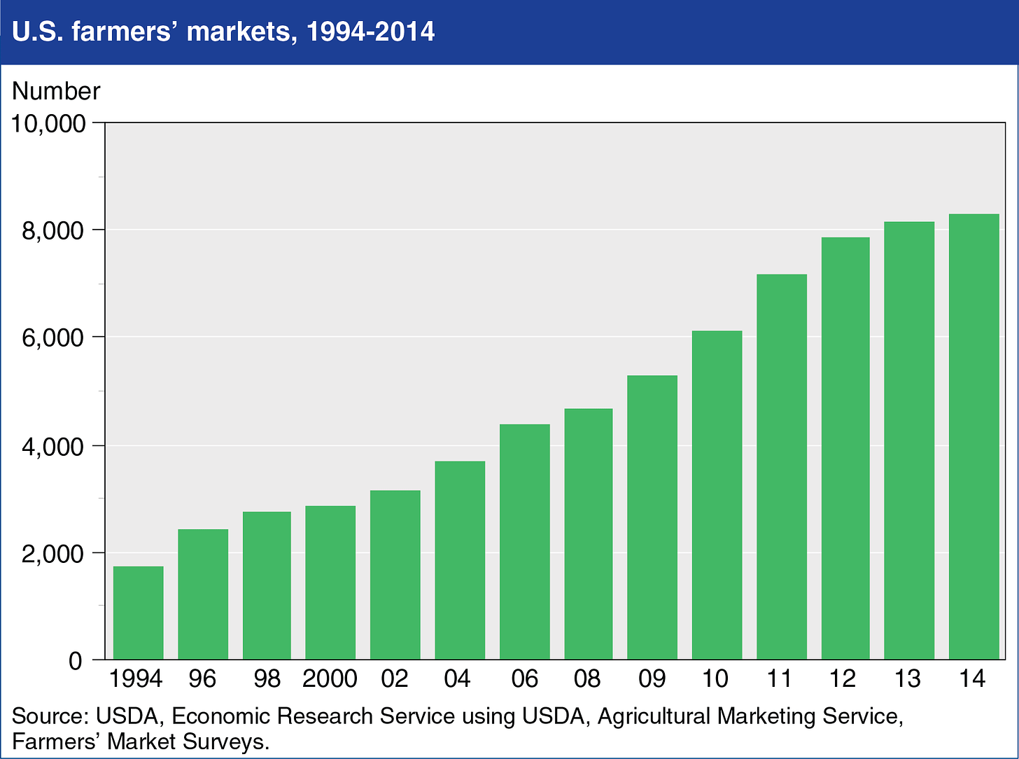 Good Growth: Farmers Markets Still on the Rise