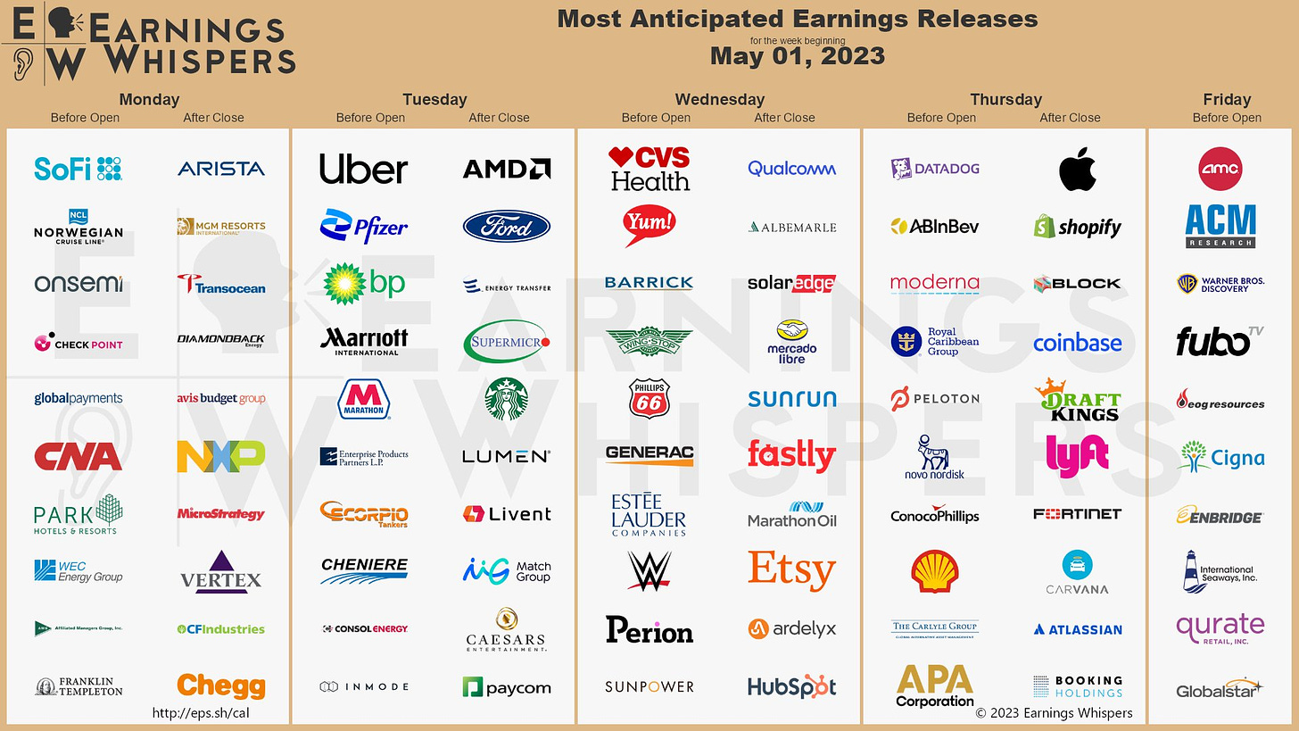 The most anticipated earnings releases scheduled for the week are Apple #AAPL, SoFi #SOFI, AMD #AMD, Norwegian Cruise Line #NCLH, Uber #UBER, Shopify #SHOP, Pfizer #PFE, Ford Motor #F, onsemi #ON, and AMC #AMC