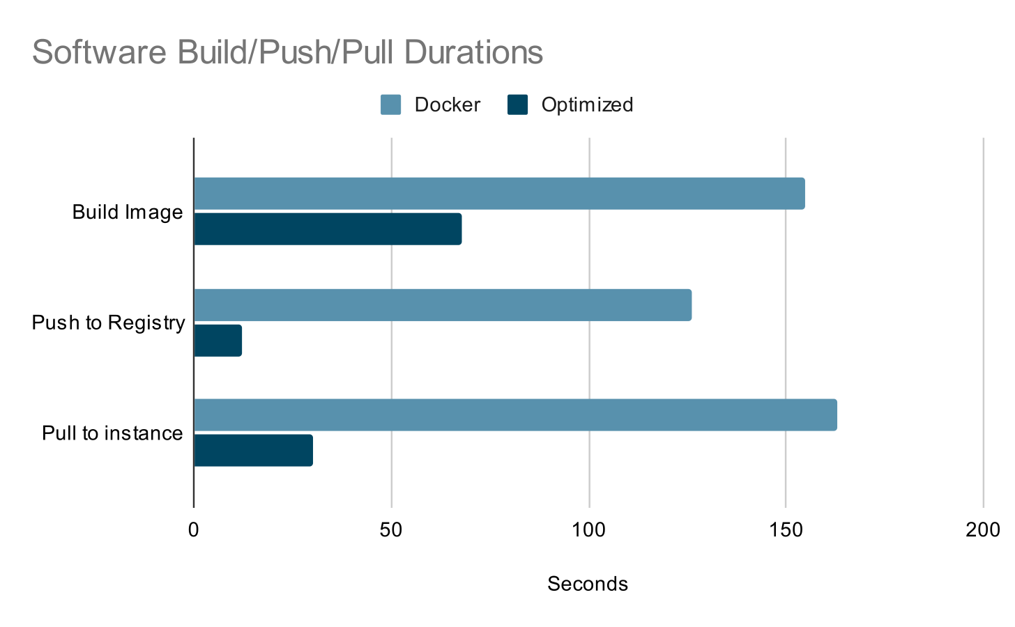 build-push-pull