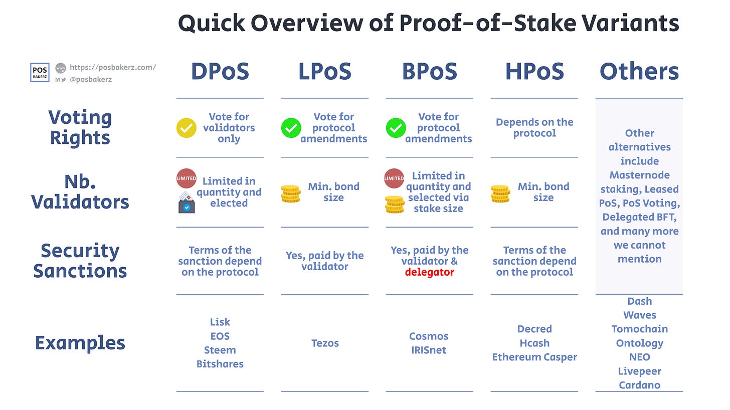 The Proof-of-Stake Guidebook: PoS, DPoS, LPoS, BPoS, Kézako?